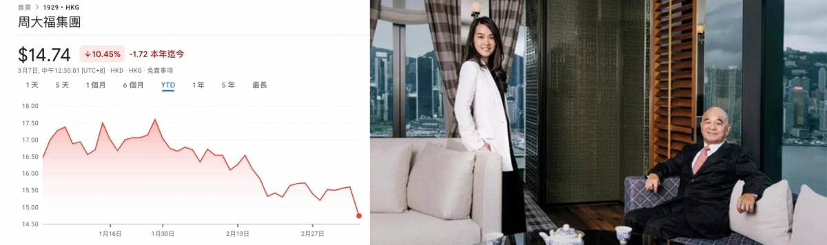 外界料鄭家純女兒鄭志雯有機會接掌周大福。