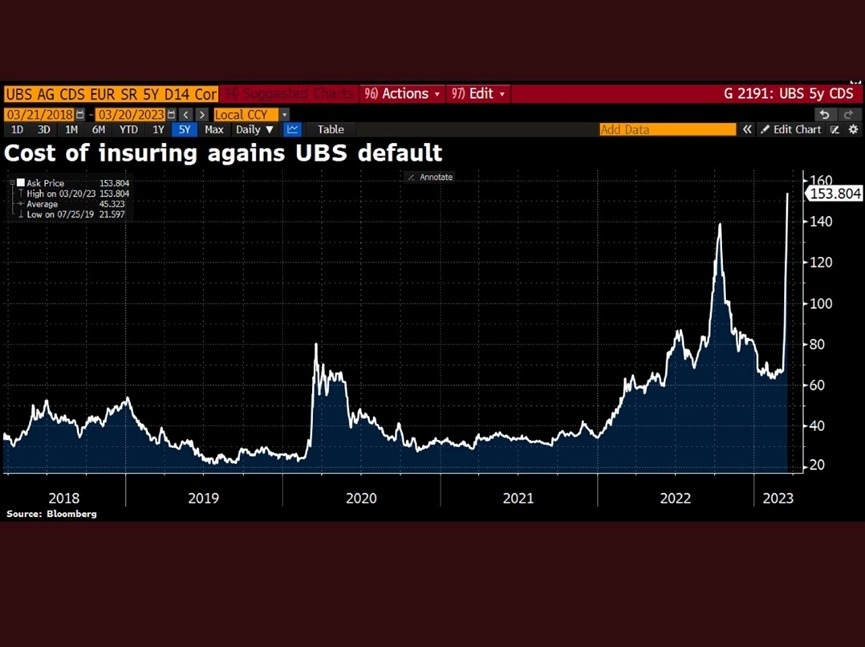 瑞銀信用違約互換(違約保險)現在正在上升。