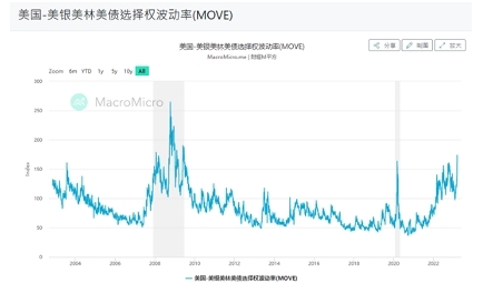 瑞信危機發酵後,其一年期CDS報價飆升至1,000個基點。也令全球債券市場的流動性下降,波動性加劇,其中美債市場首當其衝。