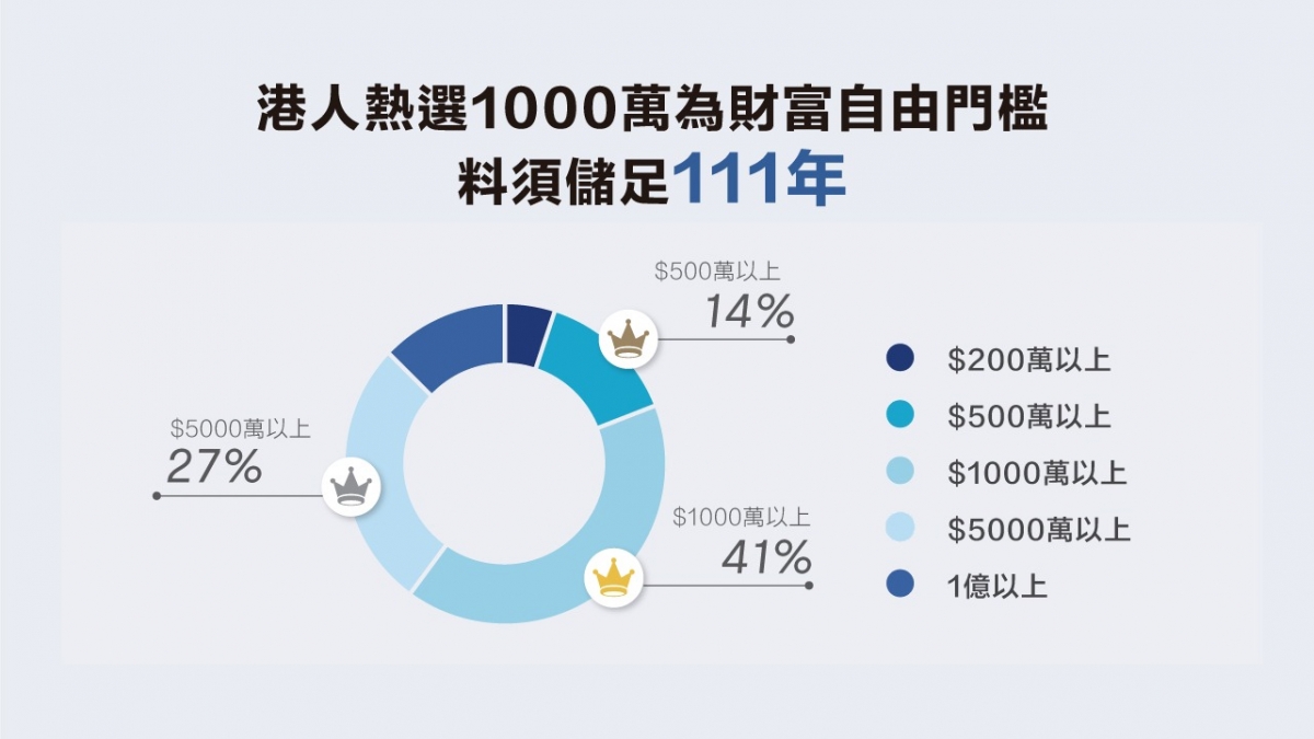 4成被訪者認為須擁千萬家財才算財務自由。