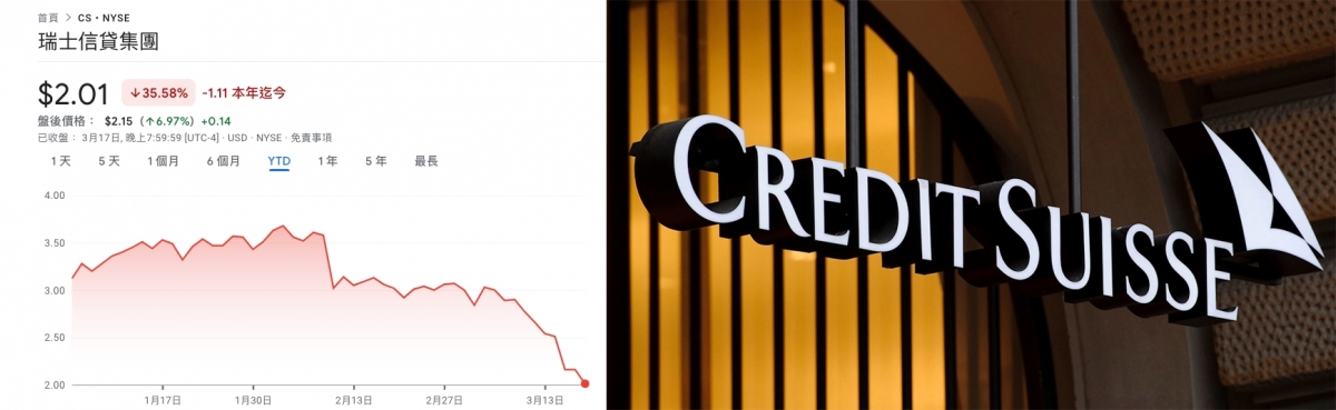 瑞銀僅以市值4折收購瑞信，瑞信（CS）今晚股價料必暴跌。