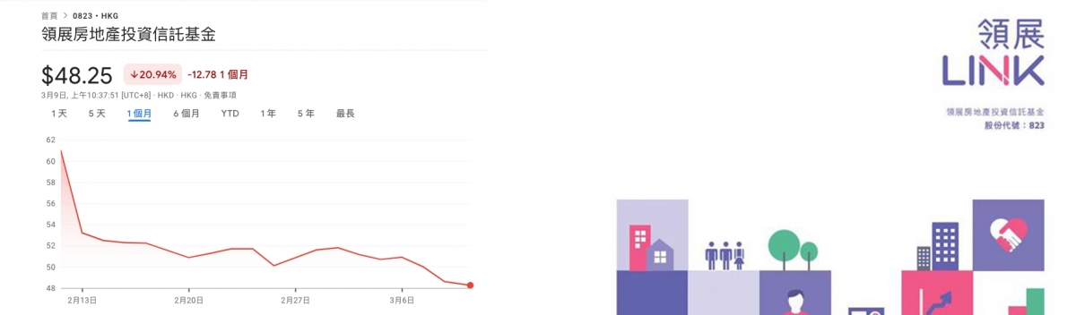 領展宣布供股後股價跌不停。