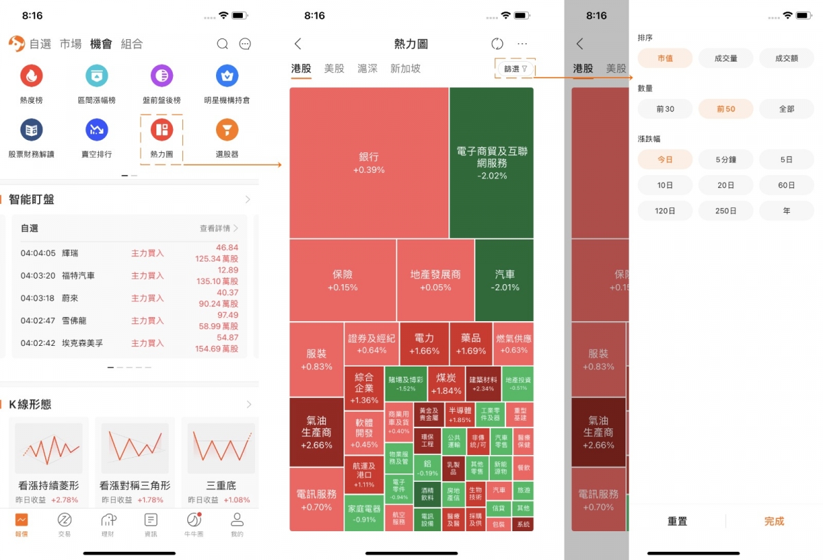 富途為客戶免費提供多種有用的投資工具,其中「熱力圖」可助客戶一眼看清當天各板塊升跌形勢,還可自定熱力圖的篩選準則;智能盯盤可監察股票異動;K線形態更可幫助股民作出技術分析。