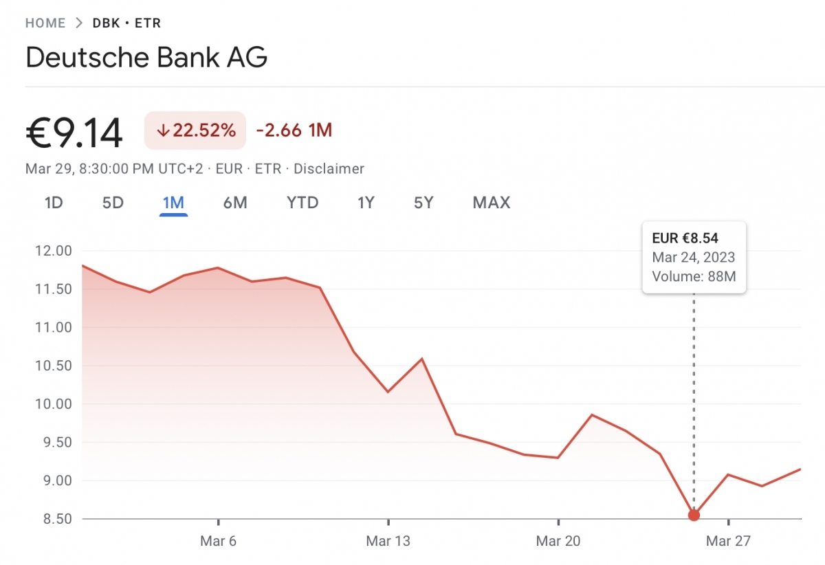 德銀股價一度跌至8.54歐元