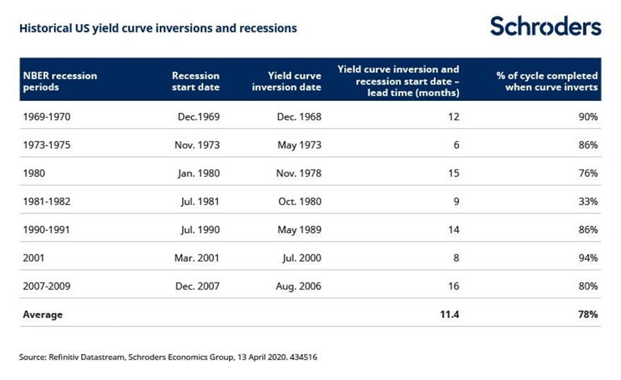https://www.schroders.com/en-sg/sg/individual/insights/is-the-us-treasury-yield-curve-really-mr-reliable-at-predicting-recessions/