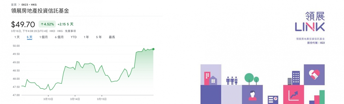 領展近兩天股價回穩,令散戶供股信心大增。