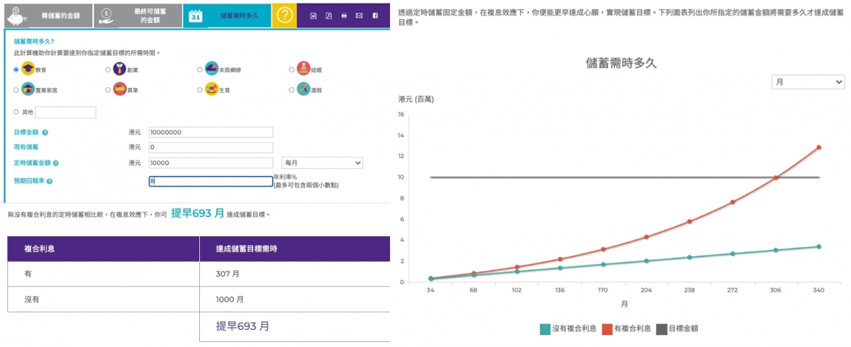 若打工仔月儲1萬,要花1000個月即逾83年才可儲到1000萬,但假若願意每月投資1萬兼獲得8厘回報,那麼只需約26年(307個月)即可提早儲到1000萬達成財務自由。