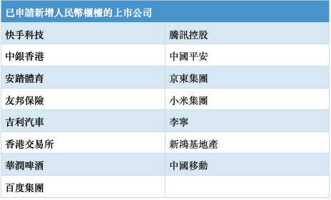 已申請新增人民幣櫃檯的上市公司。