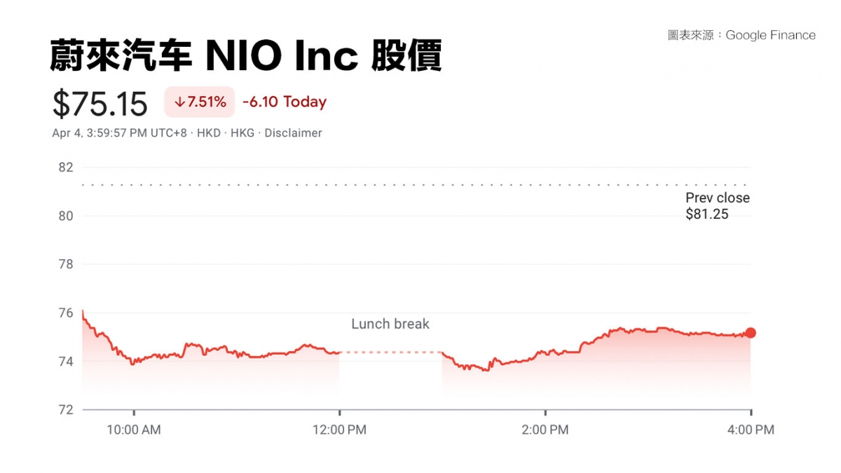 蔚來(9866)4月4日股價