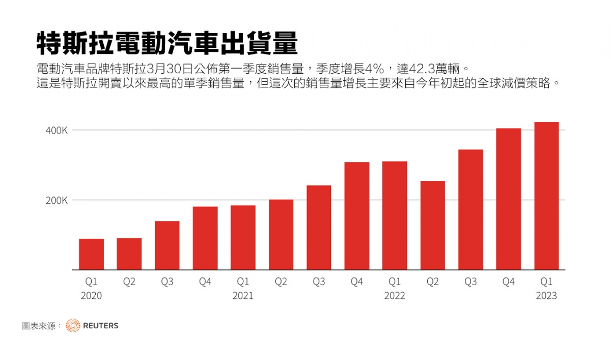 特斯拉電動汽車季度出貨量