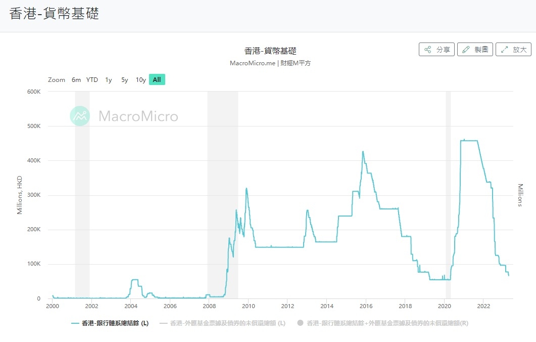 在這次量寬之後，香港的銀行結餘很快就到了大約四千七百億至四千八百億左右。