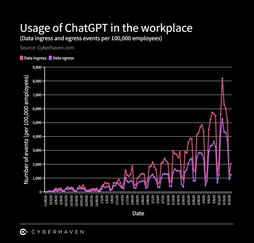 每10萬名員工平均給ChatGPT發送了5267次企業數據,其中11%都是敏感數據。