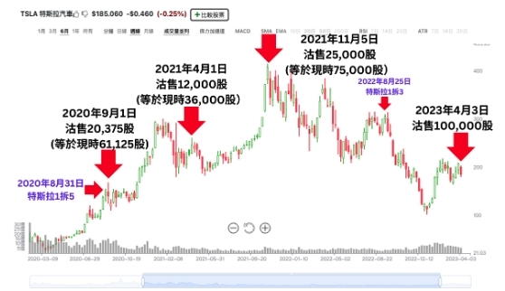 Kimbal一直對特斯拉股價預測有獨到見解,每次減持都處於股價近期高位。