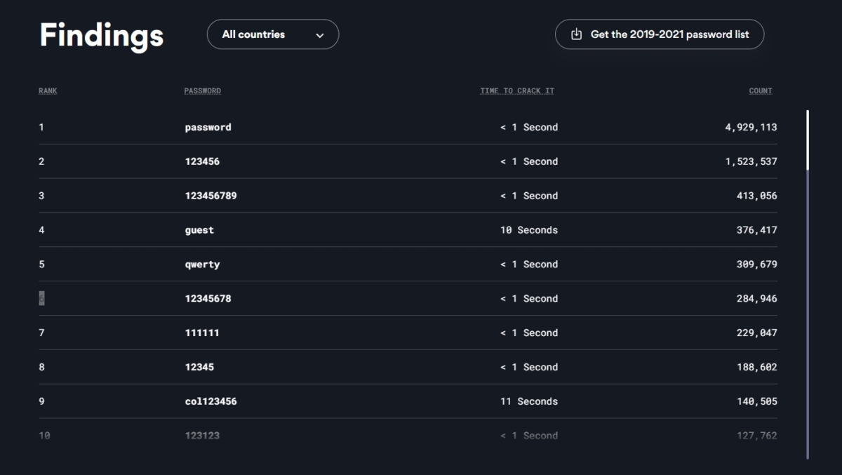 全球最常用密碼榜單。