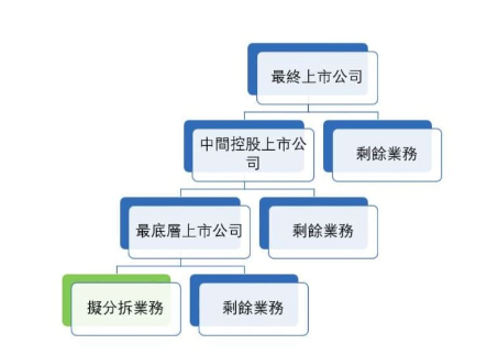 當集團內有多家上市公司，而擬分拆業務涉及最底層的公司時，聯交所會單獨考慮每一家公司是否滿足上市要求，並在計算是否滿足上市要求時剔除各公司從下屬公司合併上來的經營成果。