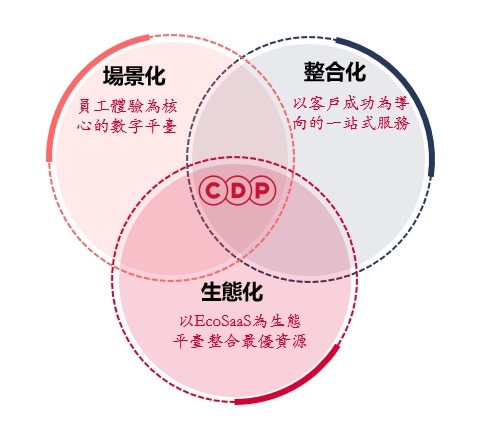 CDP集團業務多元化,專業的服務吸引不少大客戶採用。