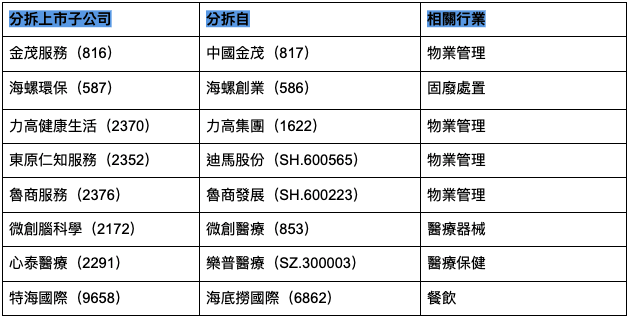 2022年在港分拆上市公司一覽表