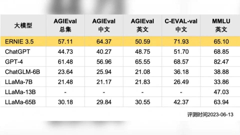 Ernie 3.5的綜合能力已超越GPT-3.5。