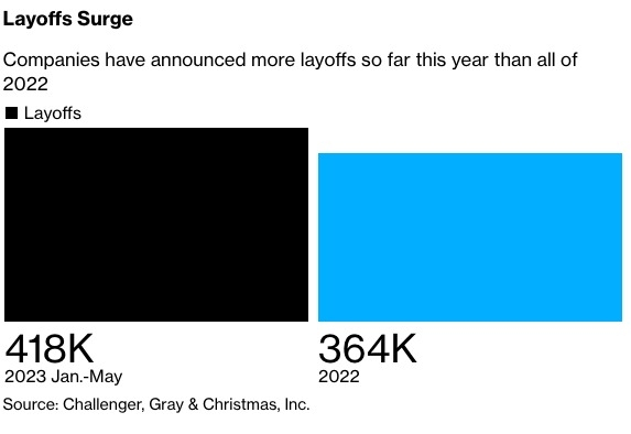 根據統計，企業在2023年前五個月裁員417,500人。