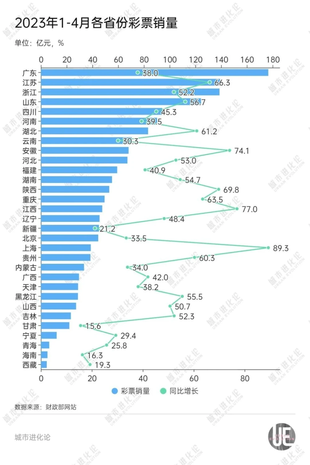銷售排名第一的地區是廣東,達176.7億元。