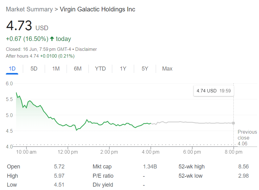 消息公布後,維珍銀河股價暴升47%至5.97美元的高位,至收市仍上漲16.5%,報4.73美元。