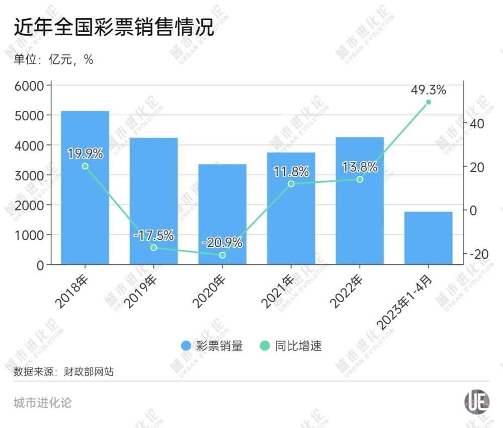 内地頭4個月的彩票銷售額為1751.5億元,創5年來新高。