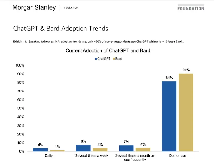 2000名受訪者中,只有19%使用過ChatGPT,9%使用過Google Bard。