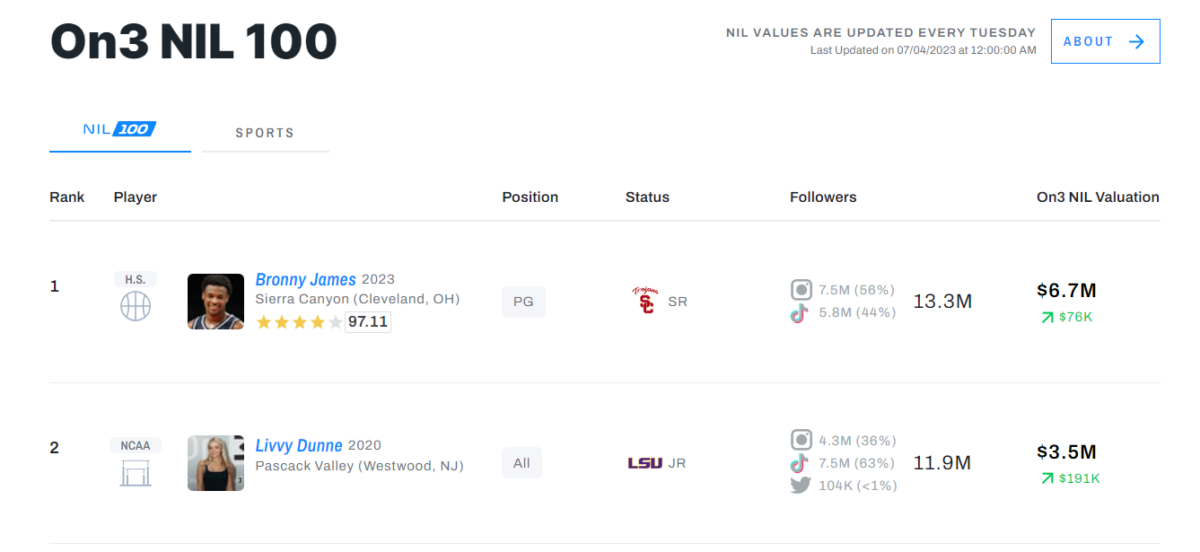 奧莉維亞身價估值350萬美元（約2,740萬港元），僅次於勒邦占士長子小勒布朗的670萬美元（約5,246萬港元）。