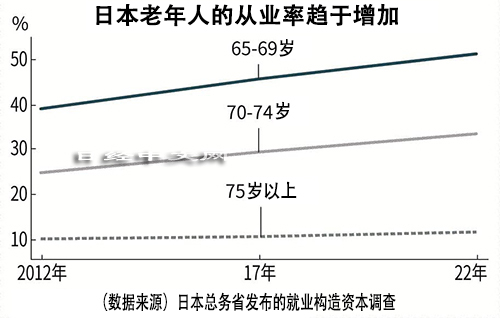 日本65歲以上從業人士佔整體打工仔的25%,其中70至74歲群體的工作比率更高達3成以上。