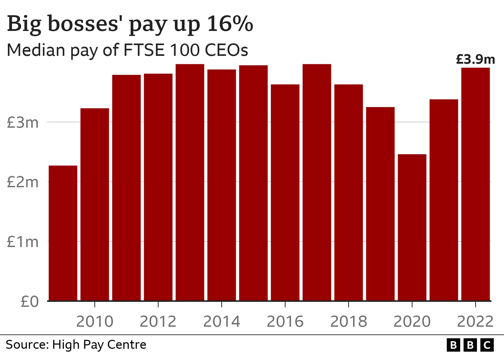 英國市值排名前100的上市公司行政總裁,入息中位數為391萬英鎊(約3,905萬港元),較2021年的338萬英鎊(約3,375萬港元)增加50萬英鎊(約500萬港元),一年間共加薪了約16%。