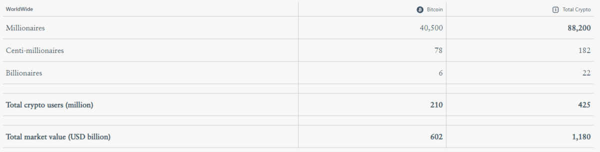 全球擁有至少10億美元(約78億港元)加密貨幣資產的「億萬富翁」(Billionaires)只有22人,其中持有比特幣資產的只有6人。