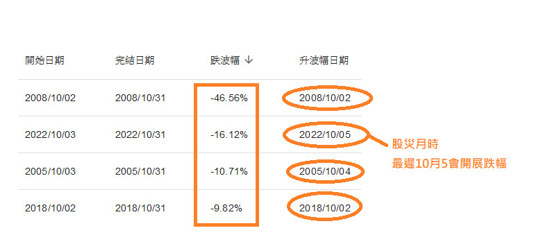 根據數據，若10月初沒有大跌，該月出現股災的機會即甚微。