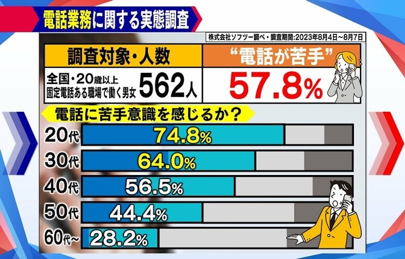 日本年輕人因擔心自己的口頭回應不夠正確,或無法與上司溝通,而害怕打電話。