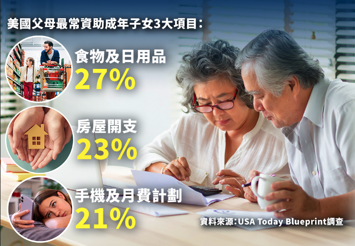 65%被訪美國父母平均每月資助成年子女5600元以應付三大生活開支。