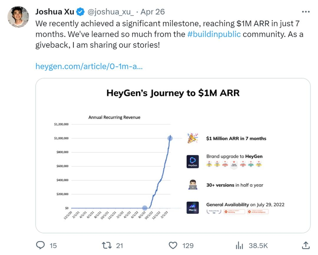 HeyGen在7個月内實現了100萬美元(約780萬港元)的年度經常性收入(ARR),並保持了連續9個月50%的月環比增長率。
