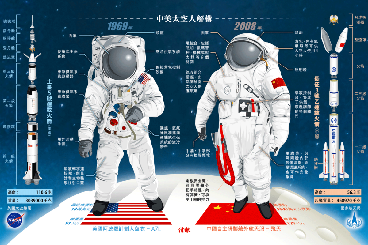 中國和美國的航天服構造。