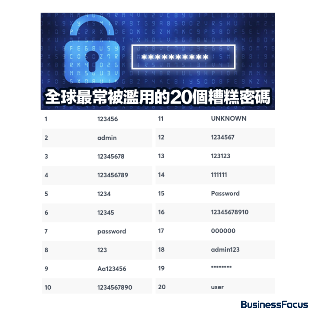 2023年全球最常見(最糟糕)的密碼。