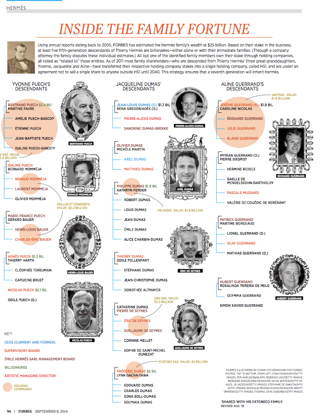 Nicolas Puech是愛馬仕創辦人Thierry Hermès的第五代繼承人之一(即曾外孫)。他在2014年離開董事會,但仍持股5%至6%,估計坐擁90億至100億瑞士法郎(約805億至895億港元)的財產。