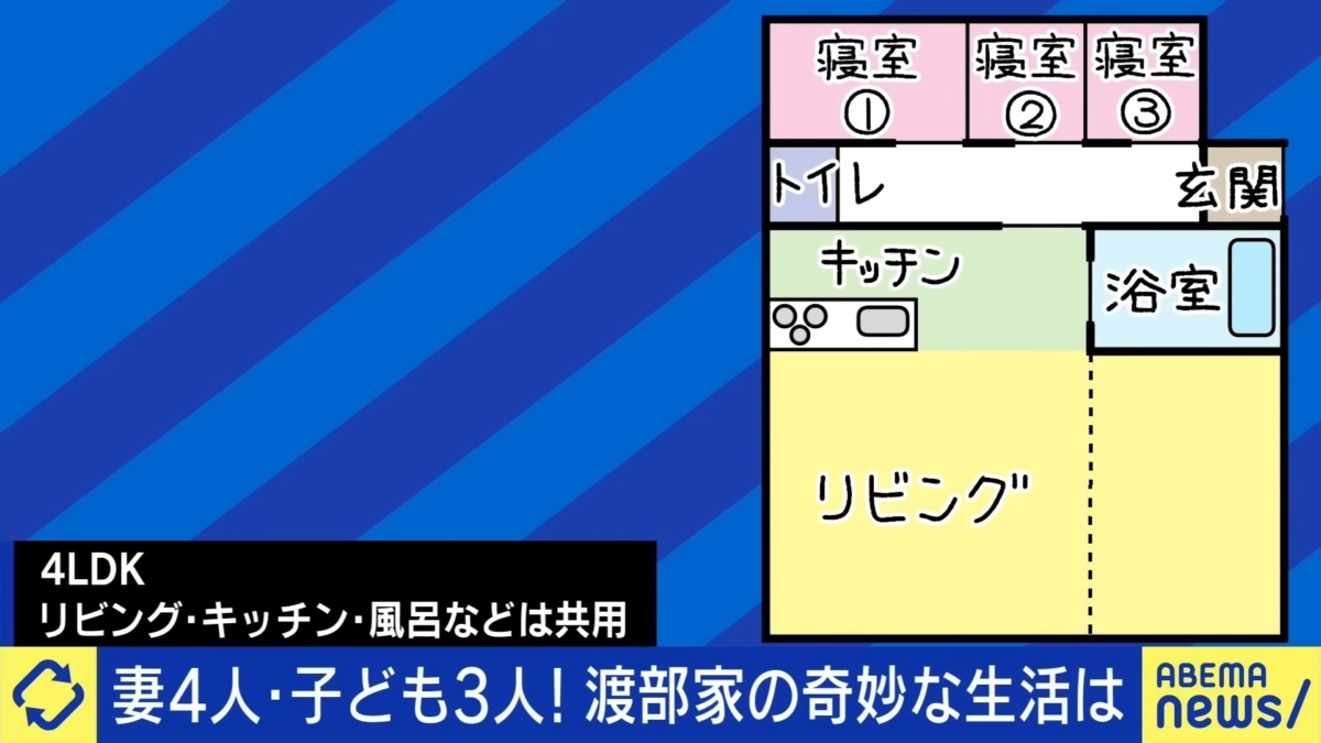 3名妻子在家中有各自的房間，渡部龍太每天都會輪流跟每人過夜。
