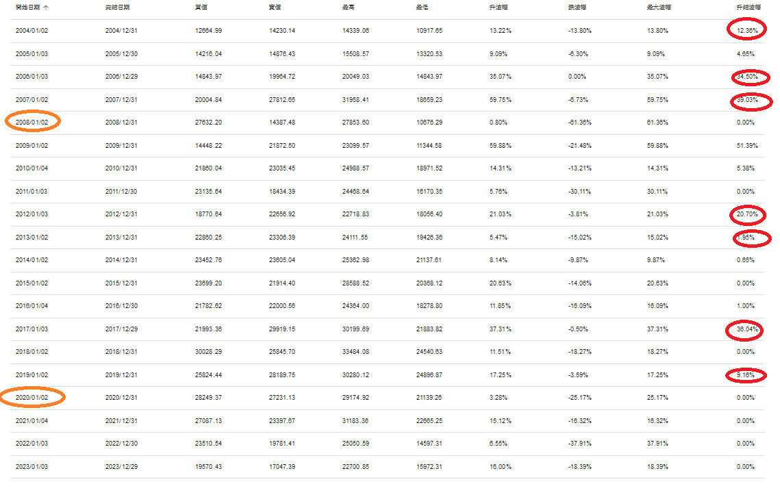 圖B:圖中右方紅圈是「該年恒指1月上升後,至年終恒指全年計仍上升」的年份。圖中左方橙圈是2008及2020年,這兩年出現了「1月份下跌後,至年終恒指仍下跌」的較少見現象。