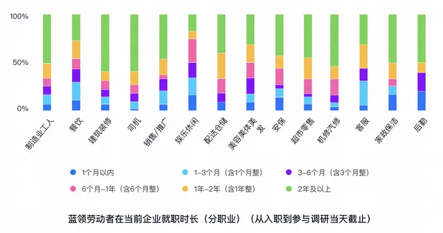 數據顯示,2022年内地藍領群體規模高達4億人,但業内求人倍率卻超過1.5,即每150個崗位只有100位求職者,供不應求。