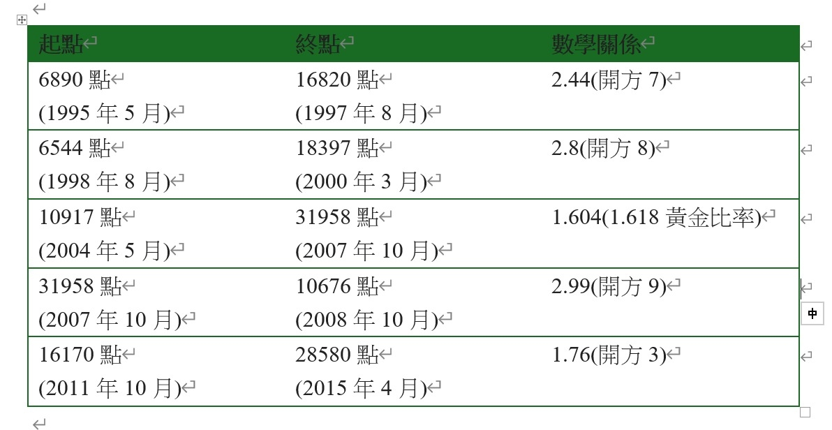 股市的升跌幅度,經常與數學方程式息息相關,甚為奇妙。
