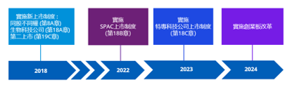 近年本港上市制度的變化。