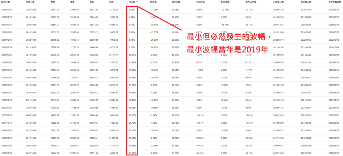 過去20年數據顯示,若12月中入市、翌年10月初沽貨,幾乎是穩勝不蝕的策略。