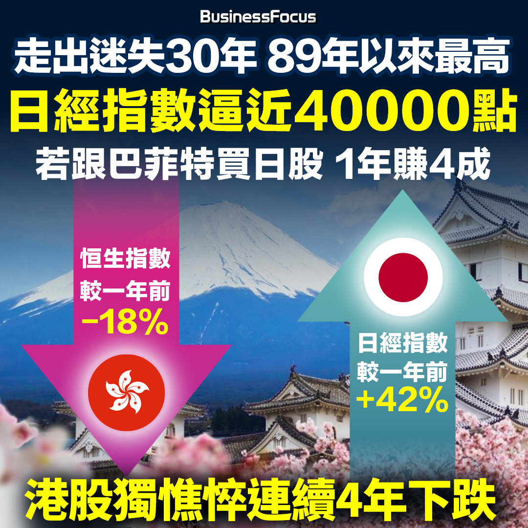 日經指數一年升4成,已逼近3萬點。