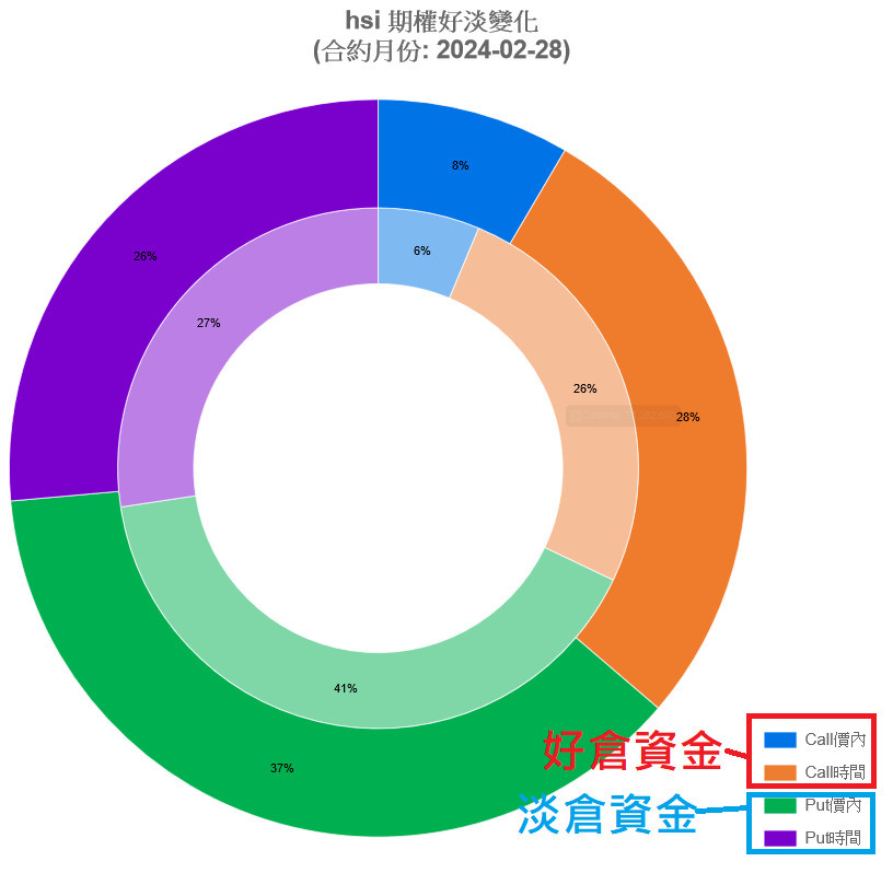 踏入二月,港股仍以淡倉佔上風。