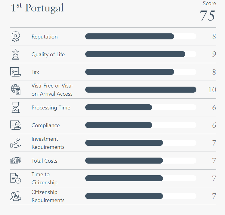 榜單上明顯可見,歐洲國家排名靠前,其中以葡萄牙、奧地利及希臘為首。