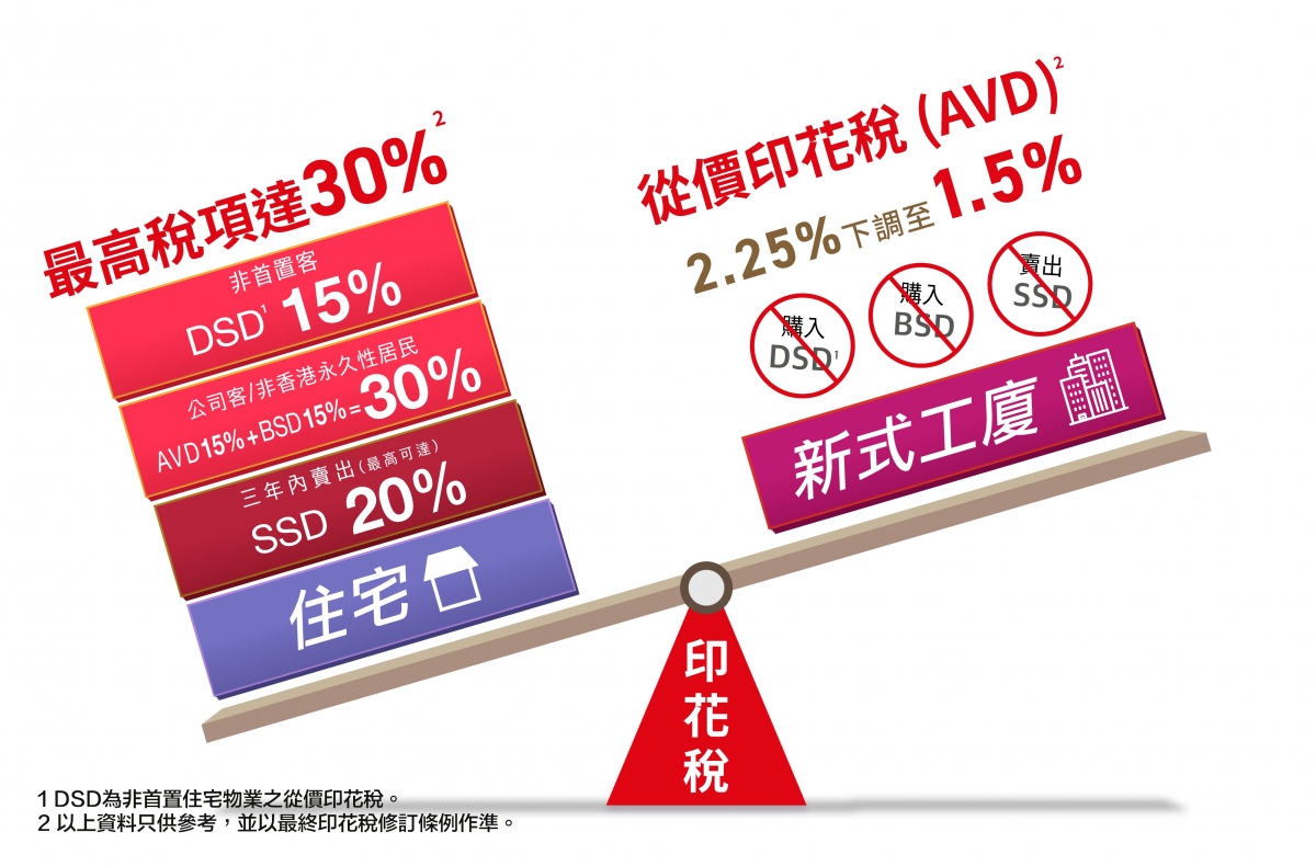 投資工廈相比住宅,所涉及的稅務支出較少。