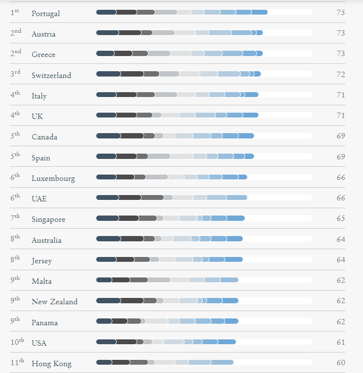 香港在全球最佳黃金簽證榜單中得分60,排在第11位。而位列第7的新加坡是唯一入榜前十的亞洲國家。