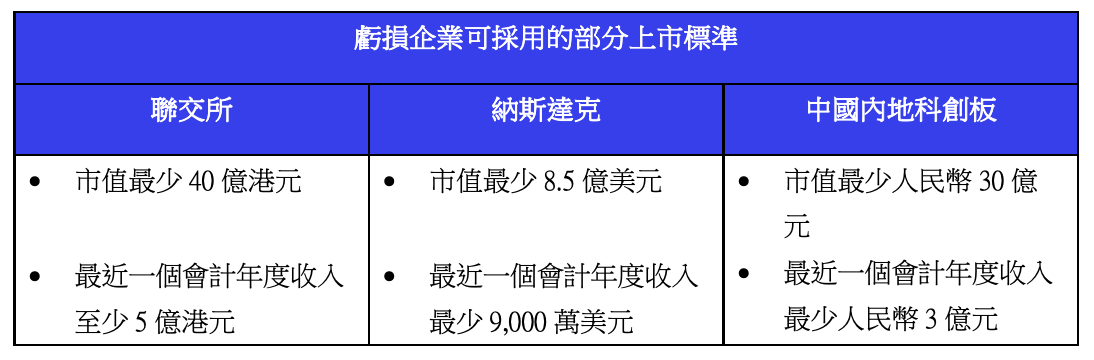 香港及美國股票市場對希望上市的虧蝕企業各作出不同的要求。